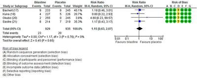 Efficacy and Safety of Bilastine in the Treatment of Allergic Rhinitis: A Systematic Review and Meta-analysis